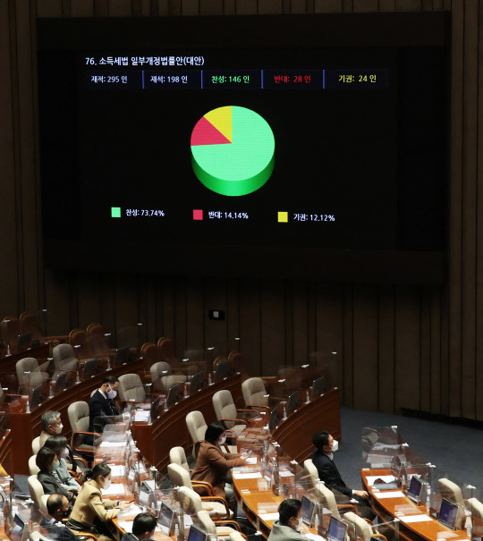 2일 오후 국회에서 열린 제391회 정기국회 제12차 본회의에서 양도세 비과세 기준 상향, 가산자산 과세 유예 등을 담은 소득세법 일부개정법률안이 가결 처리되고 있다. 공동취재=연합뉴스